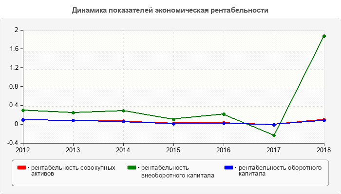 Динамика показателей экономическая рентабельности