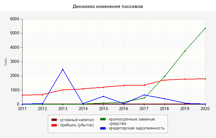 Динамика изменения пассивов