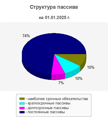 Структура пассива