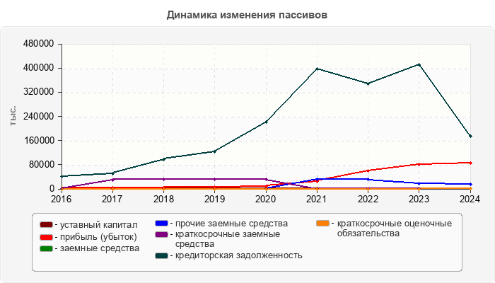 Динамика изменения пассивов