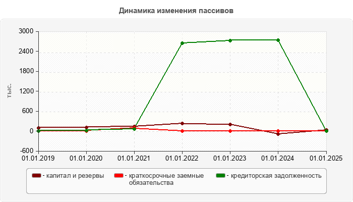Динамика изменения пассивов