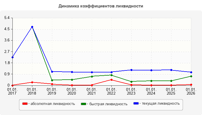 Динамика коэффициентов ликвидности