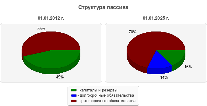 Структура пассива