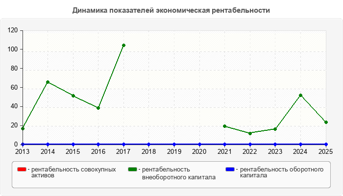 Динамика показателей экономическая рентабельности