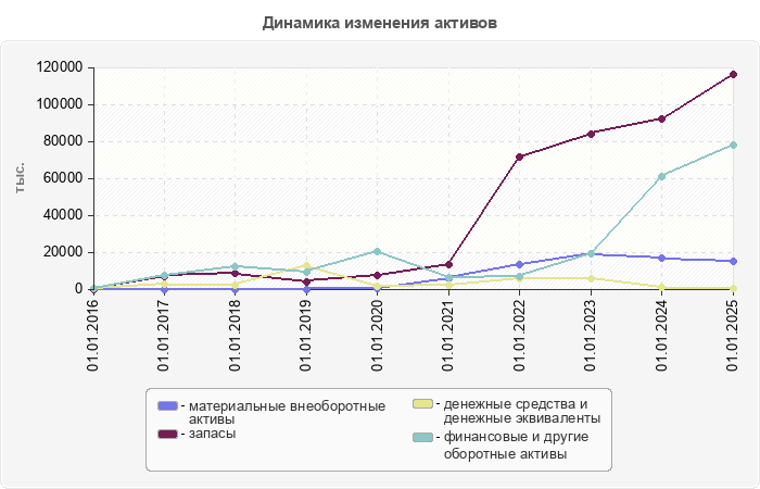 Динамика изменения активов