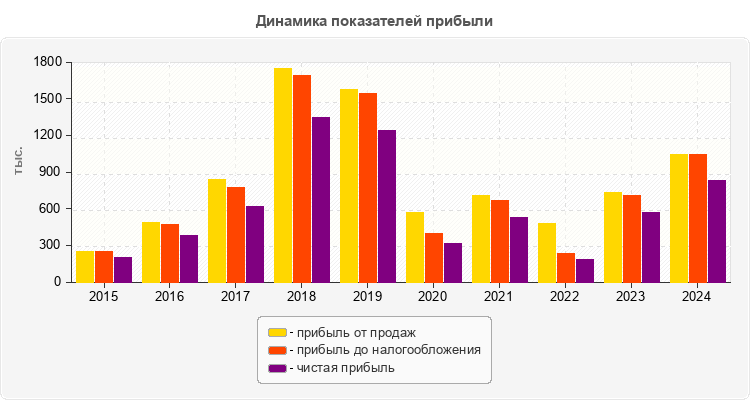 Динамика показателей прибыли