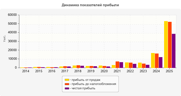Динамика показателей прибыли