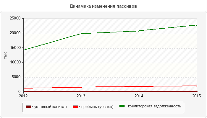 Динамика изменения пассивов