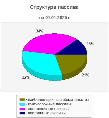 Структура пассива