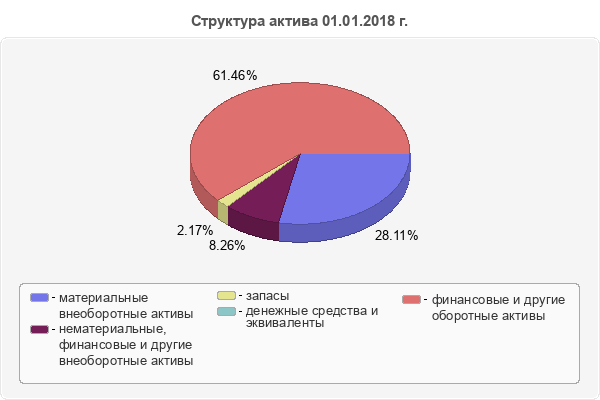 Структура актива 01.01.2018 г.