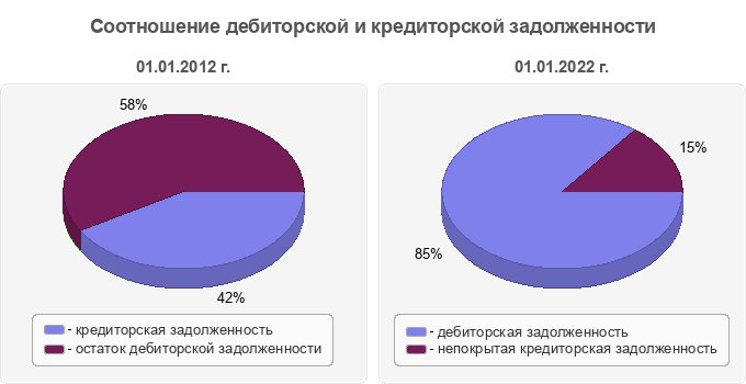 Соотношение дебиторской и кредиторской задолженности