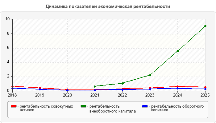 Динамика показателей экономическая рентабельности