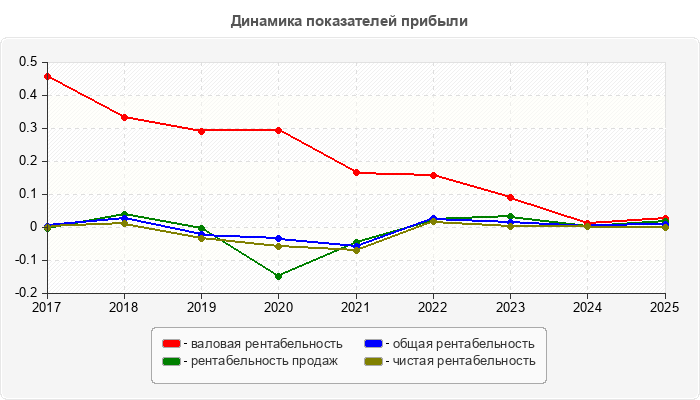 Динамика показателей прибыли