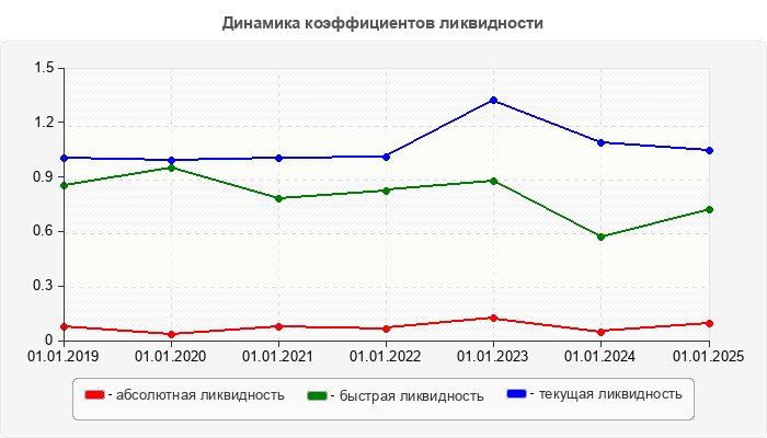 Динамика коэффициентов ликвидности