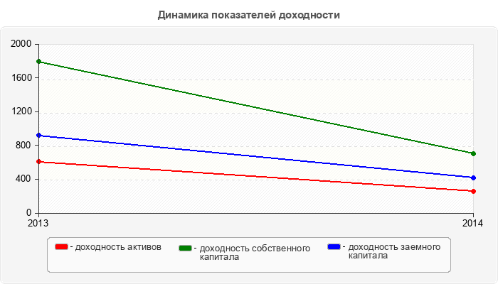 Динамика показателей доходности