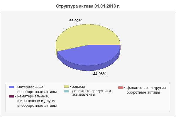 Структура актива 01.01.2013 г.