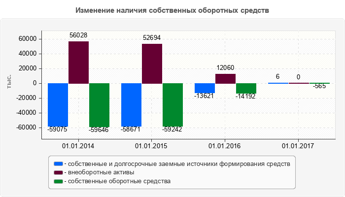 Изменение наличия собственных оборотных средств