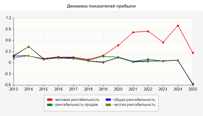 Динамика показателей прибыли