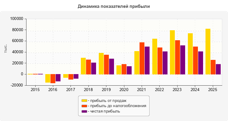 Динамика показателей прибыли