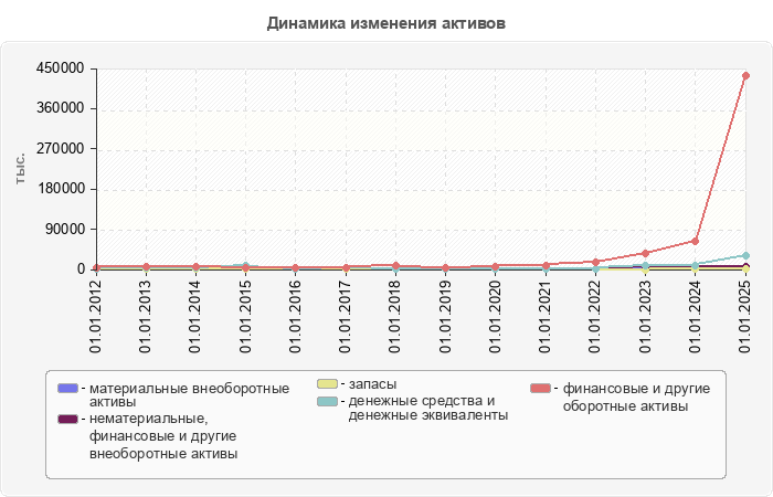 Динамика изменения активов