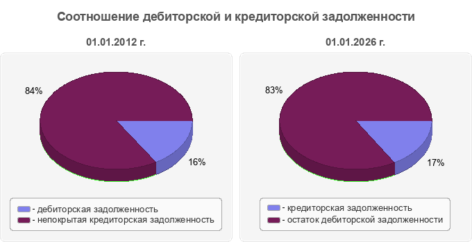 Соотношение дебиторской и кредиторской задолженности