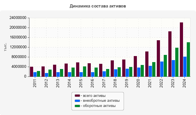 Динамика состава активов