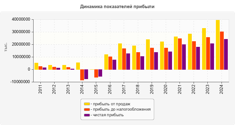 Динамика показателей прибыли