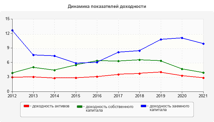 Динамика показателей доходности