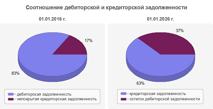 Соотношение дебиторской и кредиторской задолженности