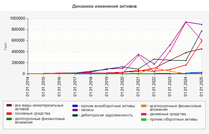 Динамика изменения активов
