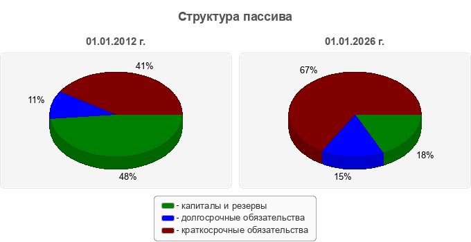 Структура пассива