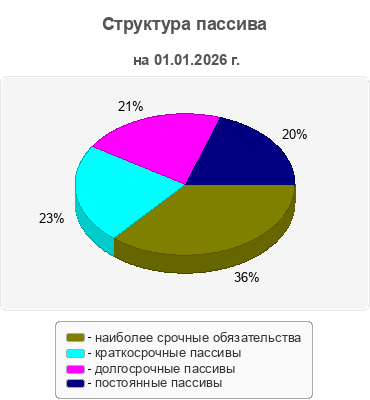 Структура пассива