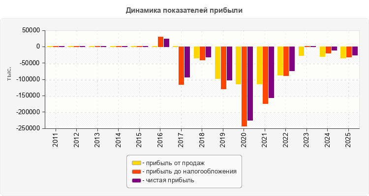 Динамика показателей прибыли