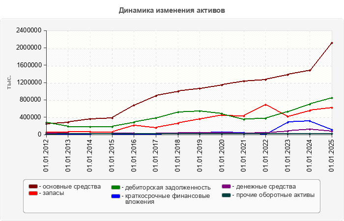 Динамика изменения активов