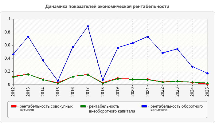 Динамика показателей экономическая рентабельности