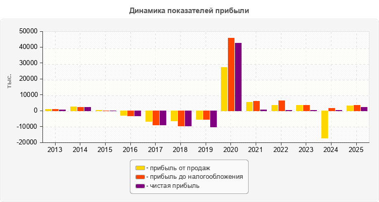Динамика показателей прибыли