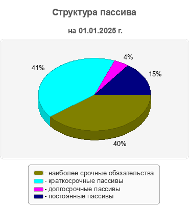 Структура пассива