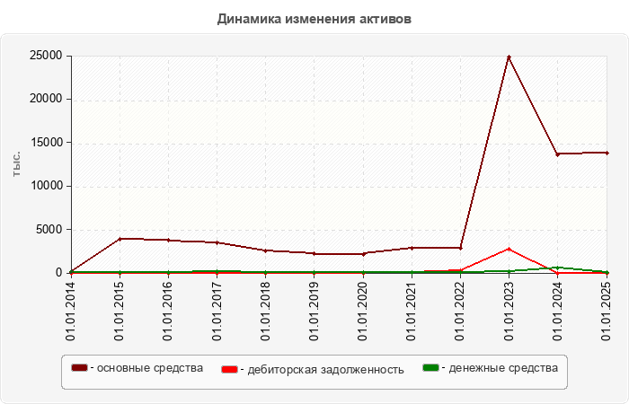 Динамика изменения активов