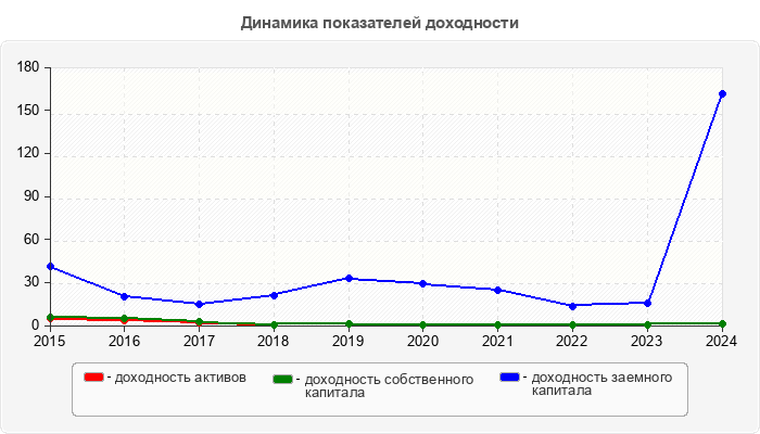 Динамика показателей доходности