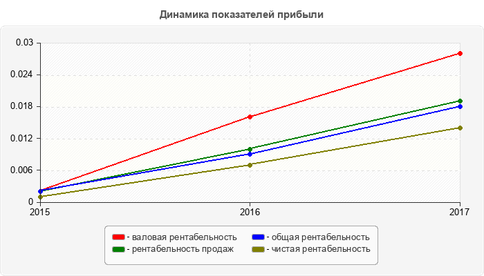 Динамика показателей прибыли