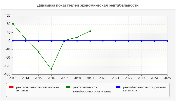 Динамика показателей экономическая рентабельности