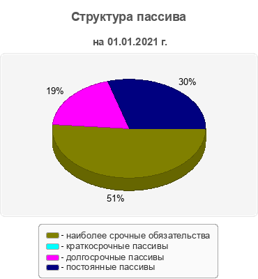 Структура пассива