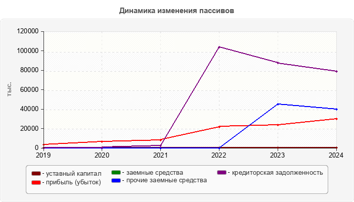 Динамика изменения пассивов