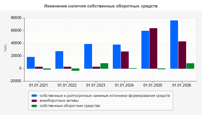 Изменение наличия собственных оборотных средств