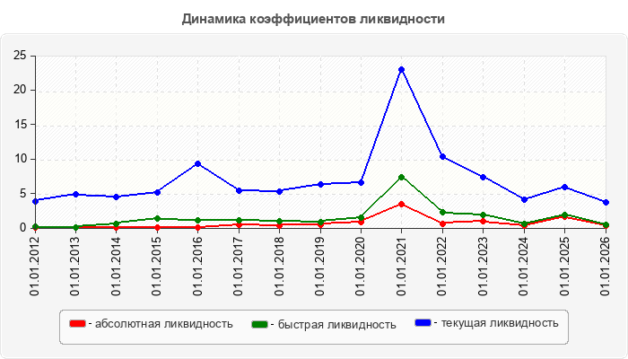 Динамика коэффициентов ликвидности