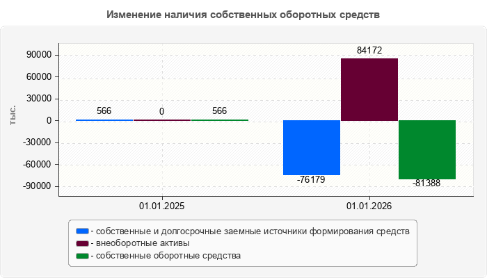 Изменение наличия собственных оборотных средств