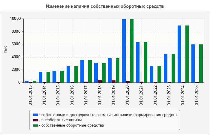 Изменение наличия собственных оборотных средств