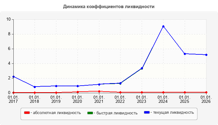 Динамика коэффициентов ликвидности