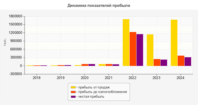 Динамика показателей прибыли