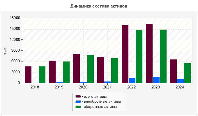 Динамика состава активов